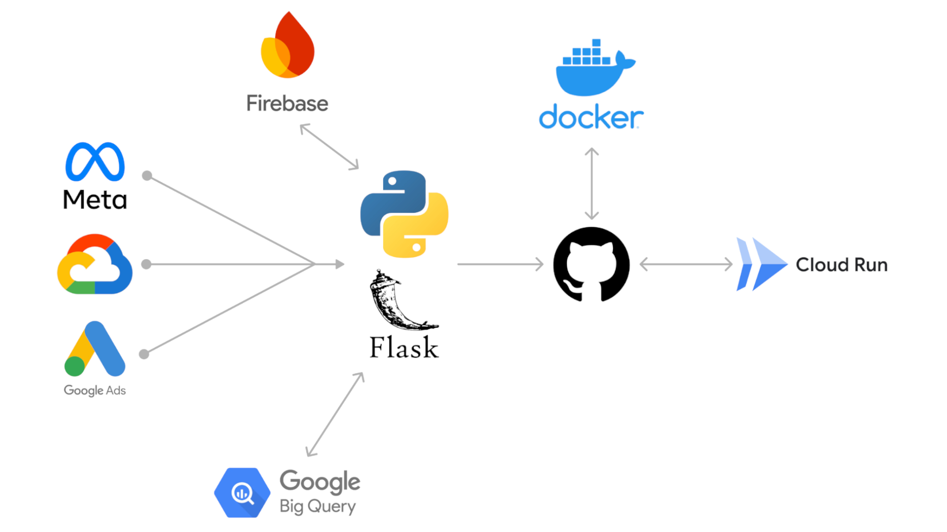ETL Tool