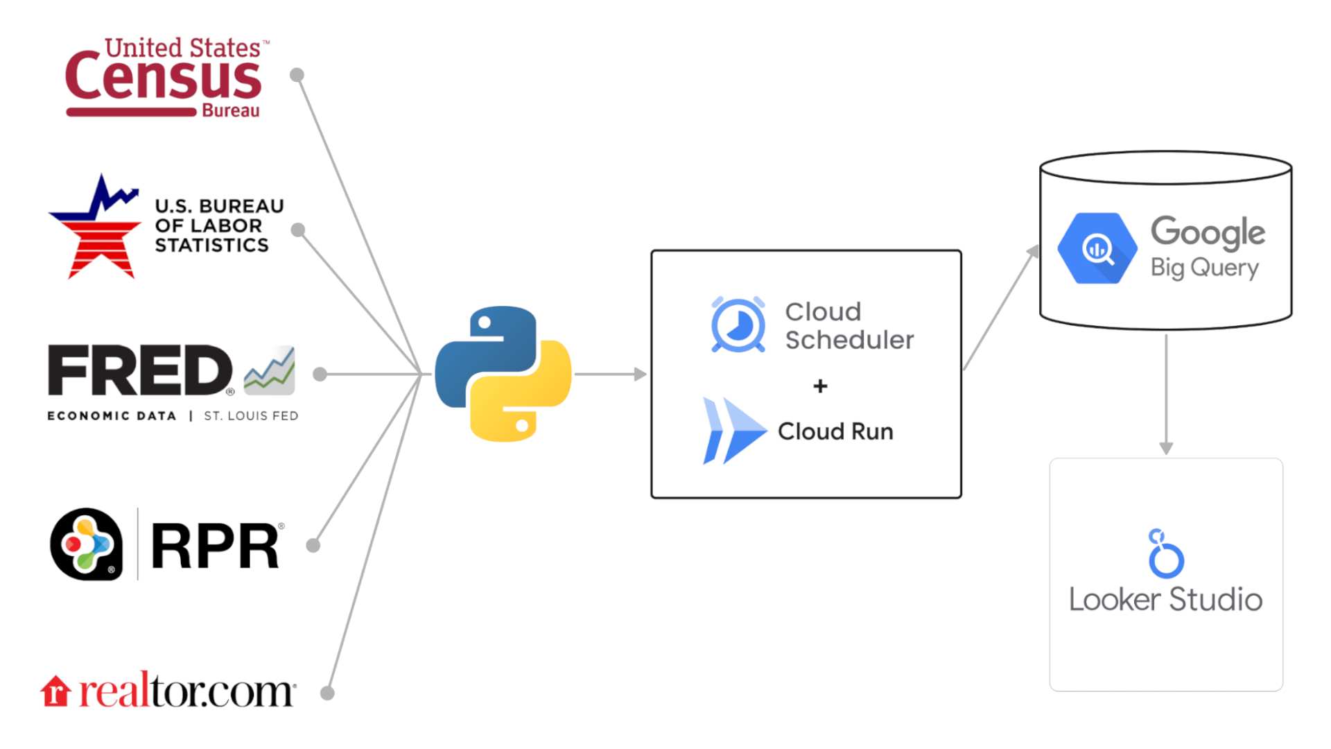 Realtor Association Data Pipeline