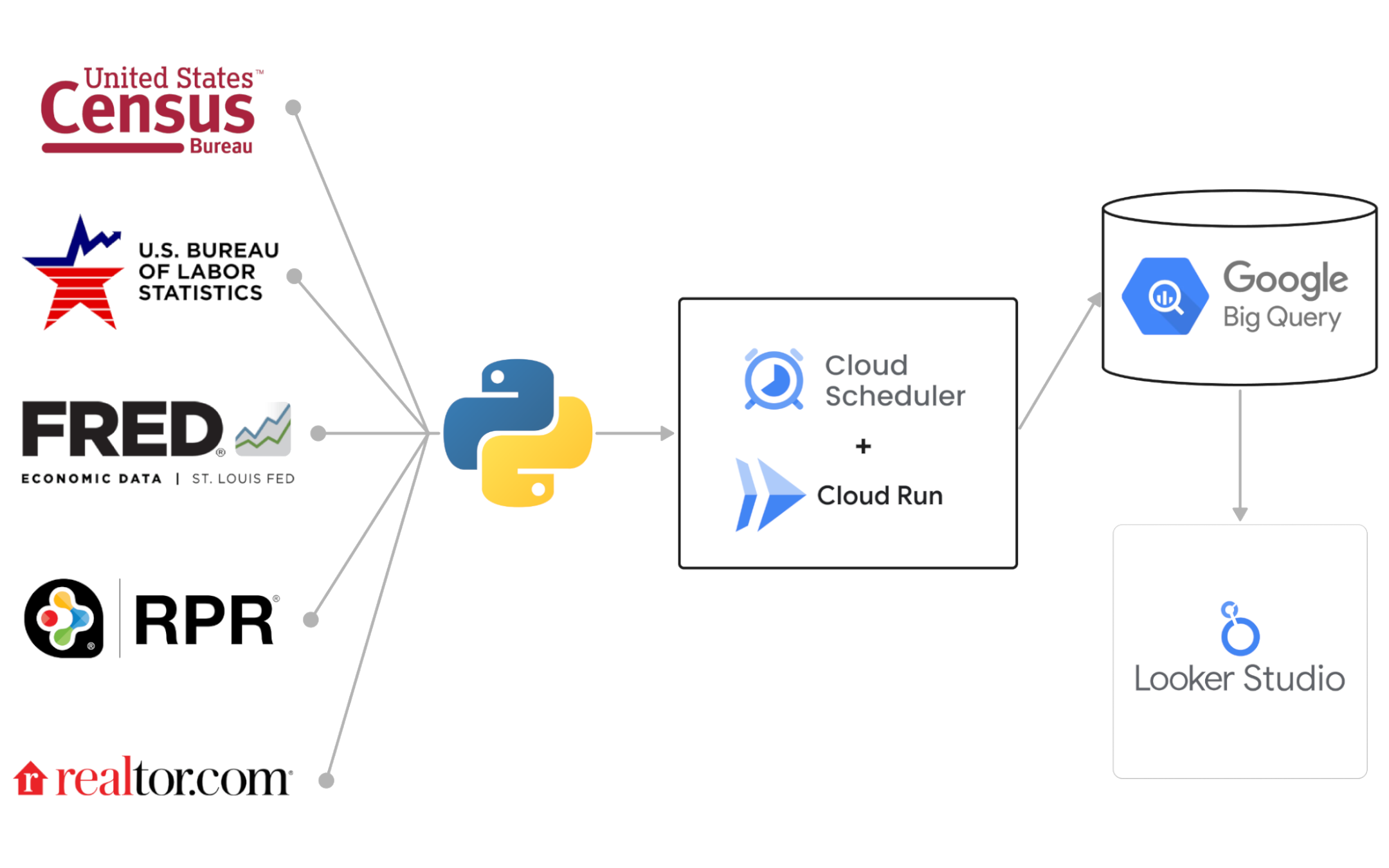 Realtor Association Data Pipeline
