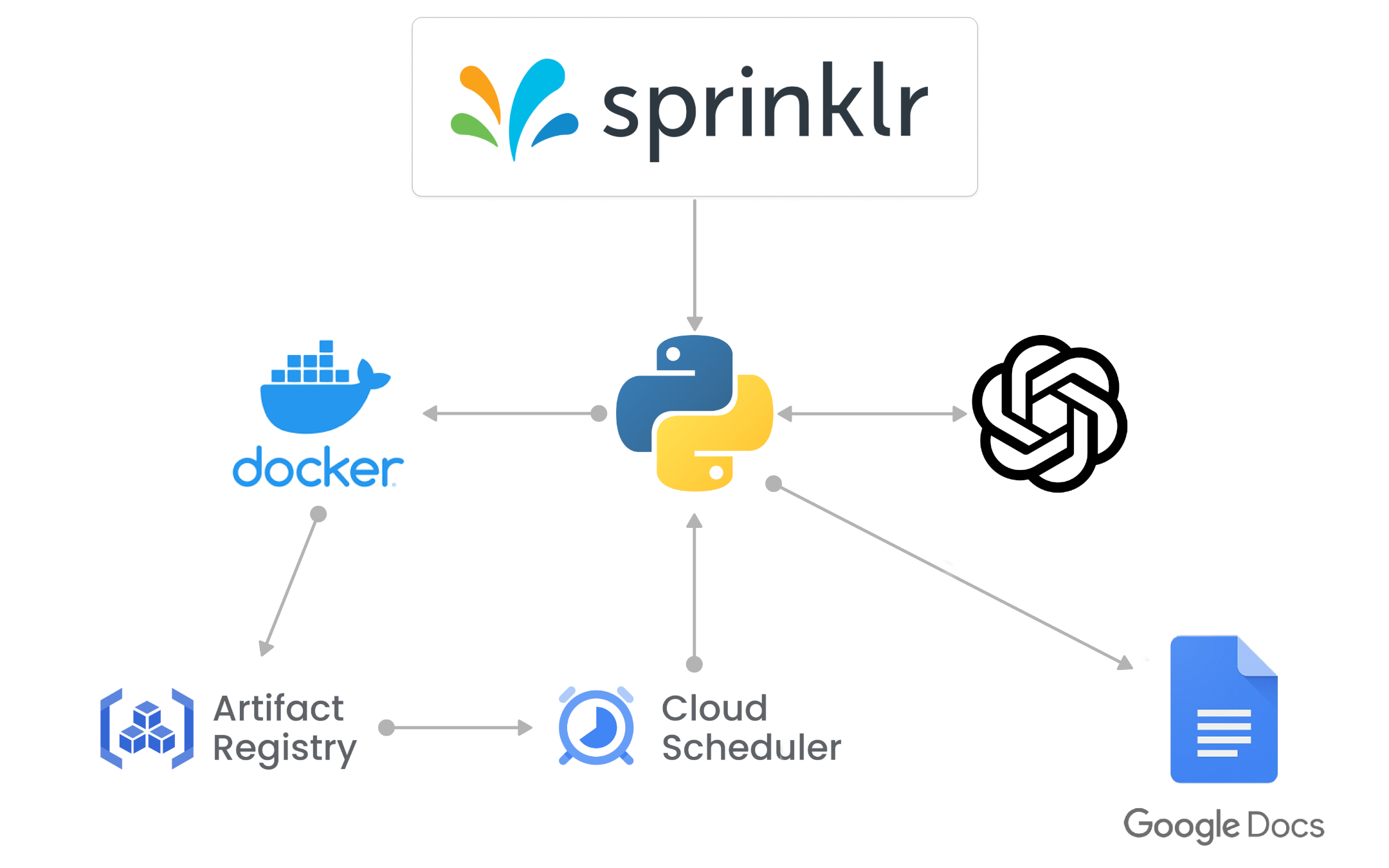 Social Reporting Workflow